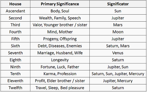 House Significator