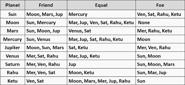 Planet Friendship chart