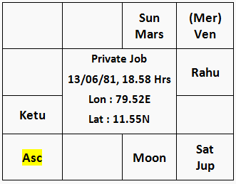 Chart of private employee