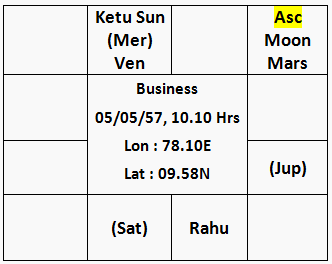 Chart of business person