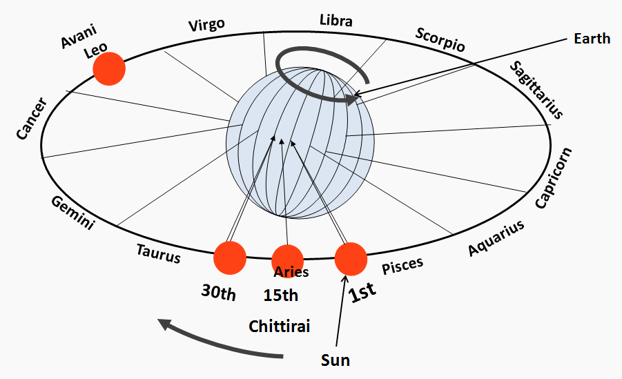 Earth Rotation Vs Rasi