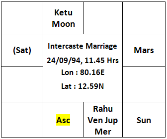 Chart of Intercaste Marriage