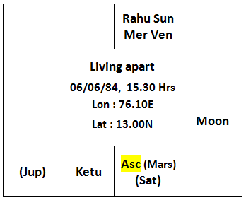 Chart of living separately