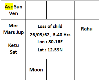Chart of Loss of child