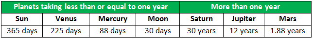 Rotation Period