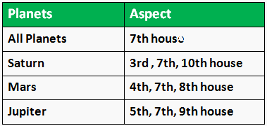 Aspect of Planets