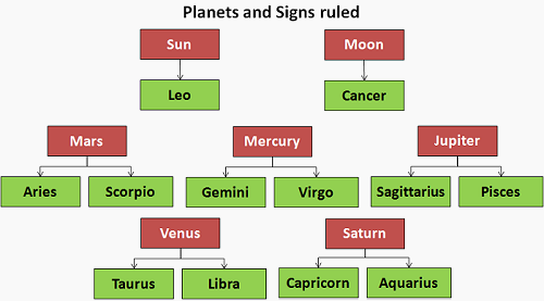 Planets and their houses