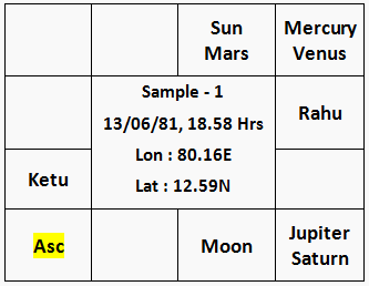 Sample Birth chart