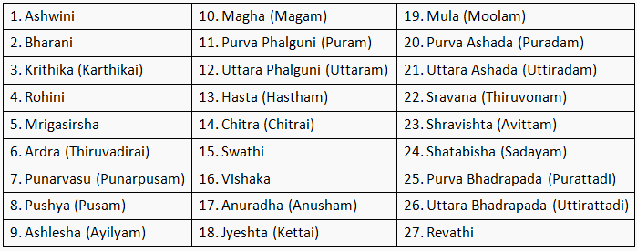 Natchathram, Nakshathram